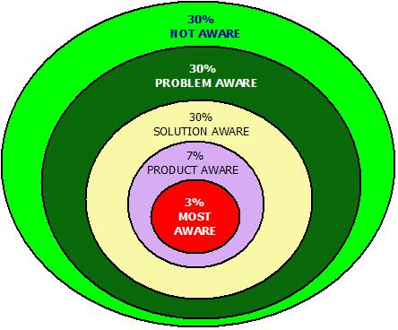 levels-of-awareness